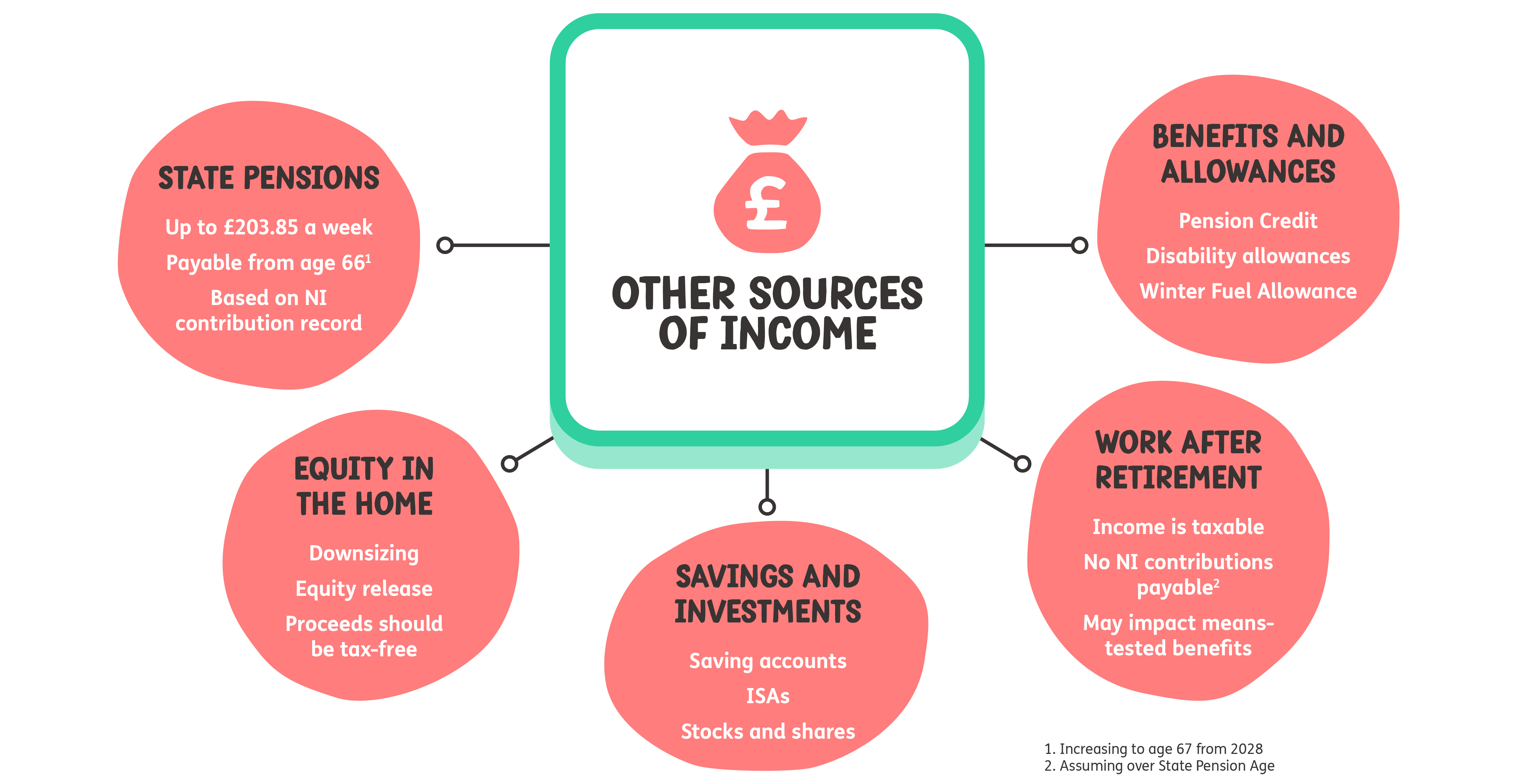Other sources of income