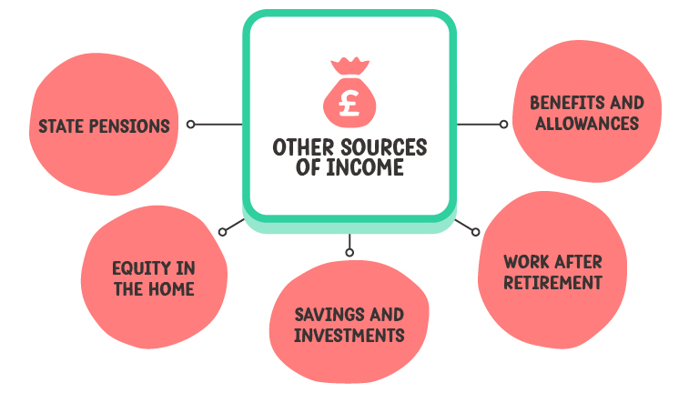 Other sources of income